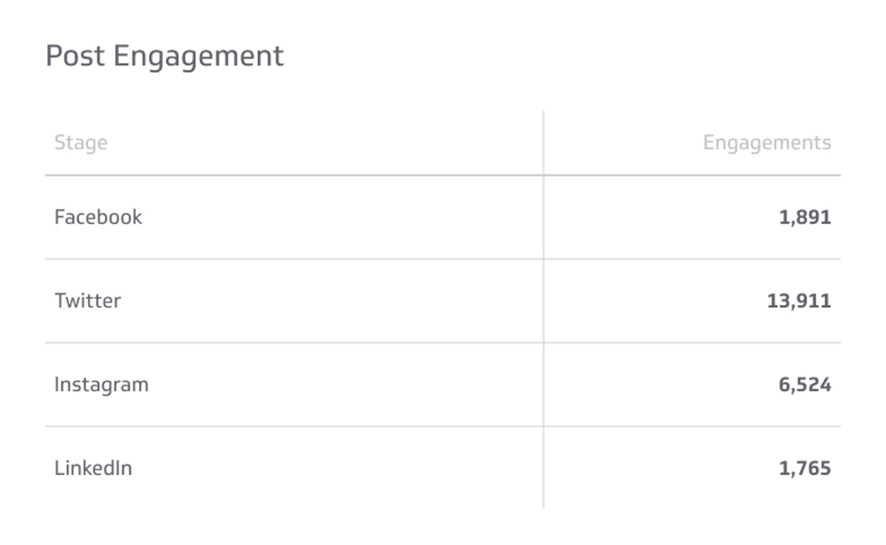 Post Engagement Metrics & KPIs